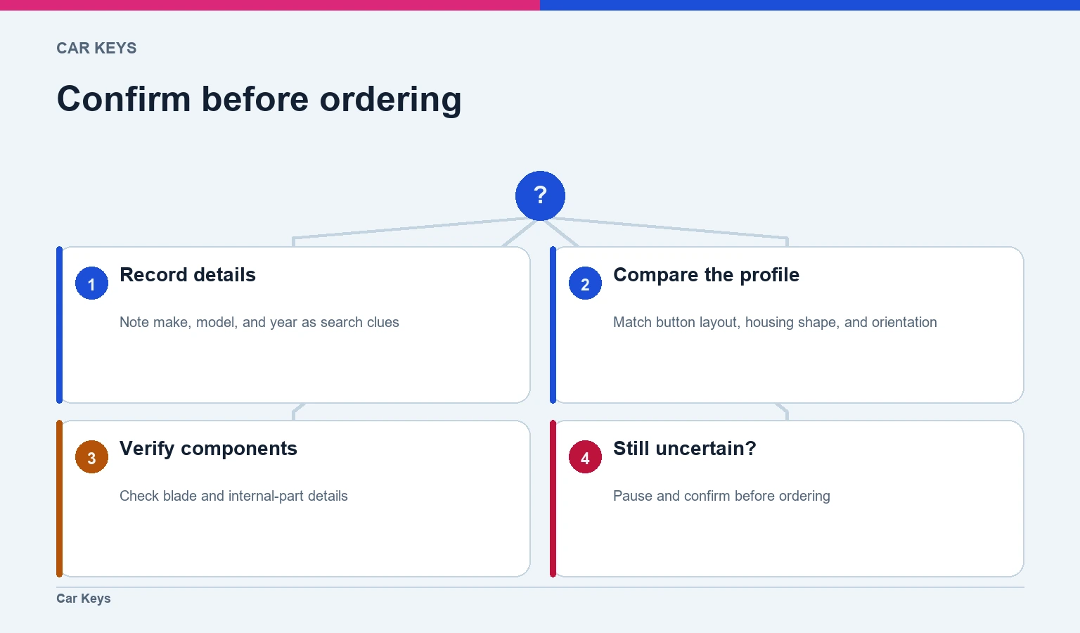 Decision path for confirming a replacement car key shell before ordering