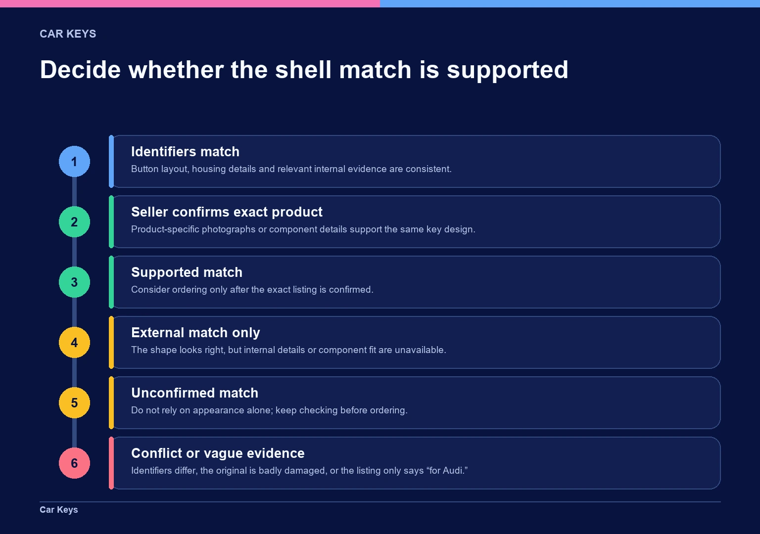 A branching decision diagram separates supported, unconfirmed and rejected shell matches according to identifier consistency and available seller evidence.