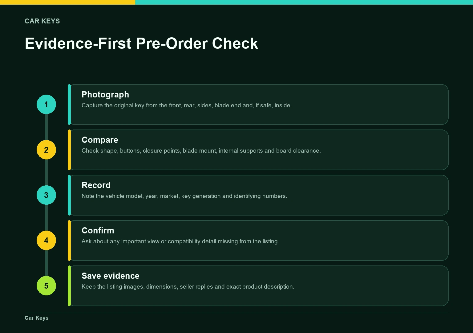 A left-to-right process shows five steps for checking key-shell compatibility before ordering.