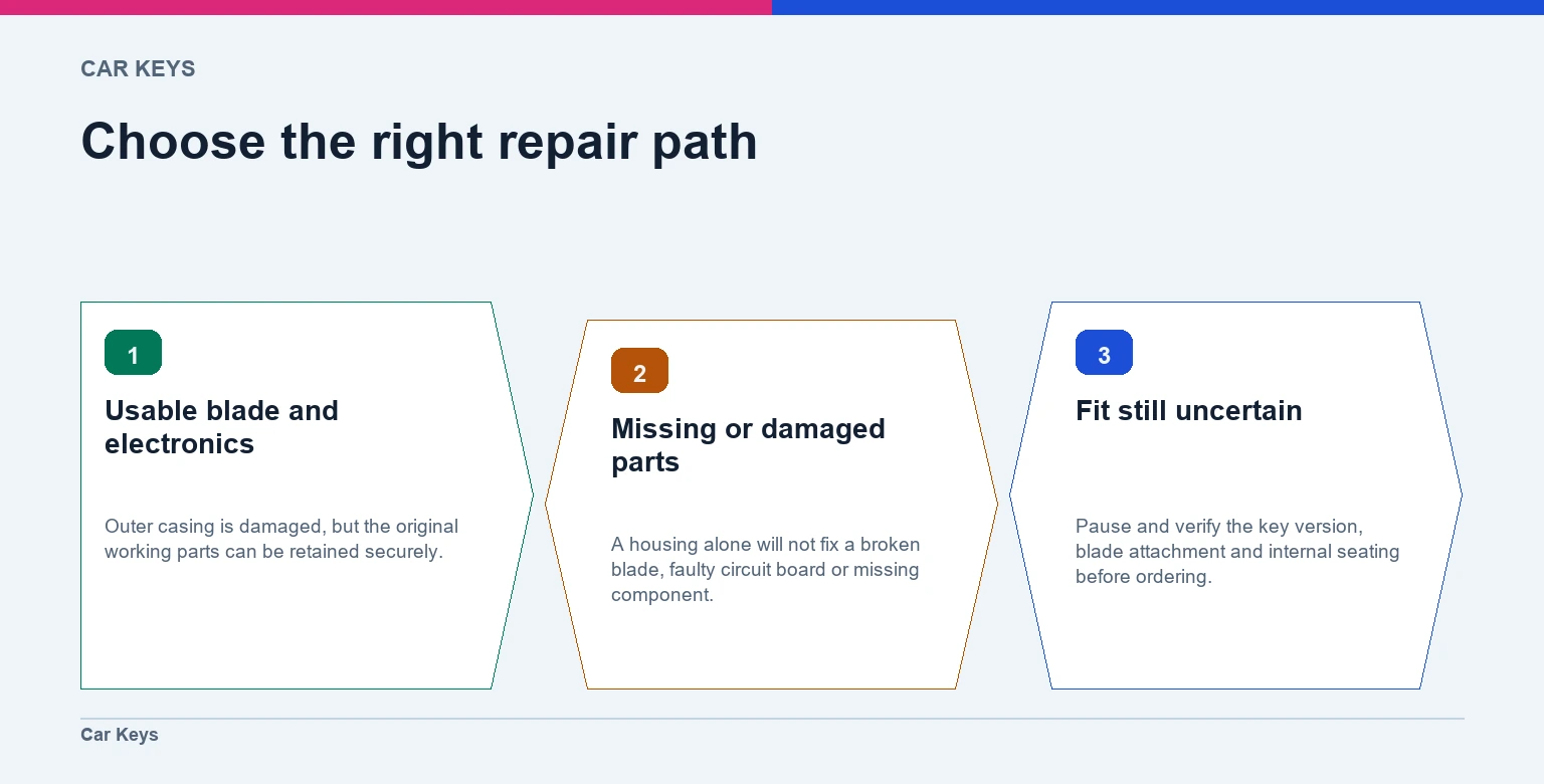 Decision diagram branching from the condition of the original key parts to shell transfer, another repair route, or fit verification.