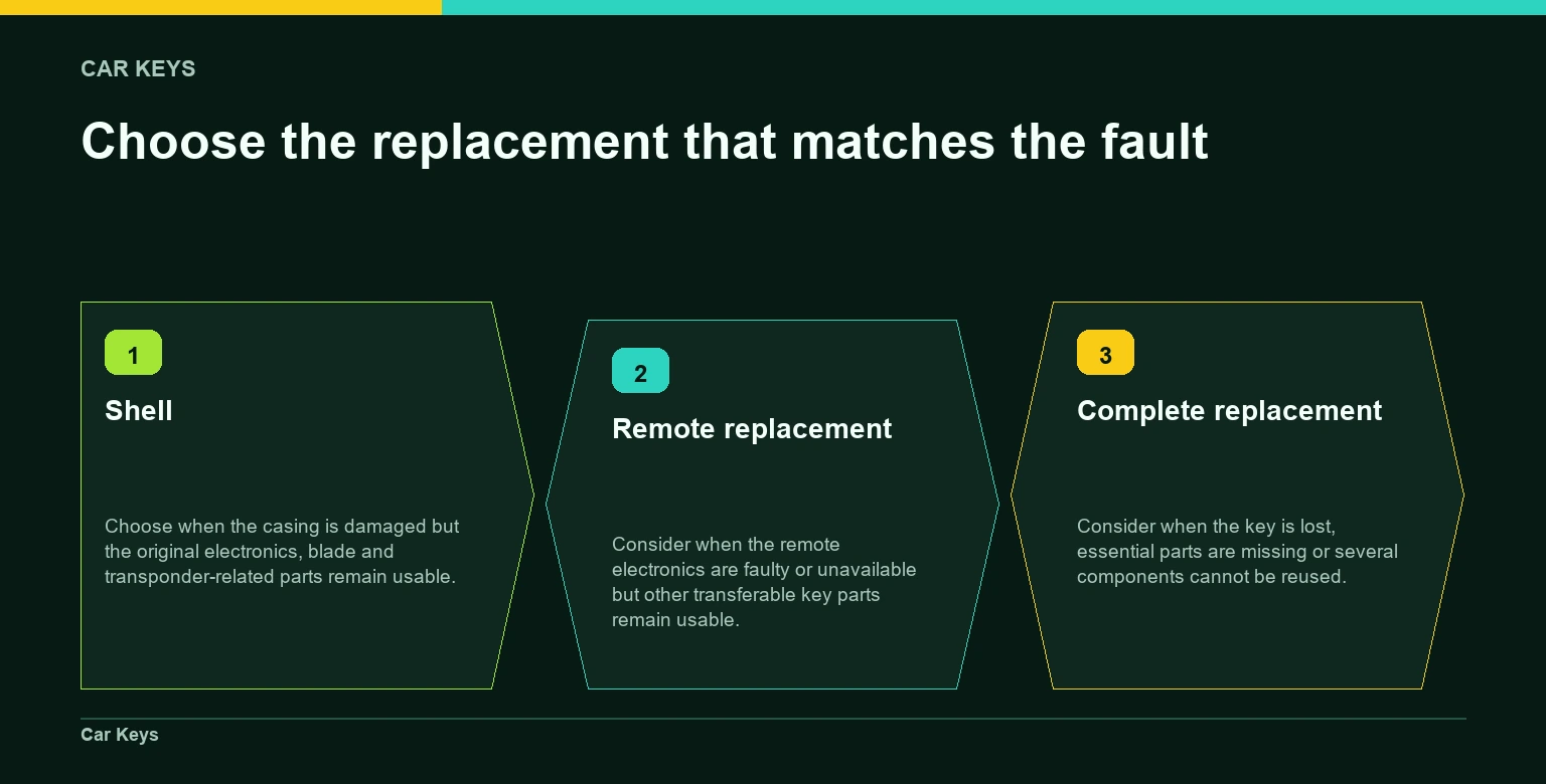 A branching decision diagram connects the condition of the original key parts to a shell, remote replacement, or complete replacement.